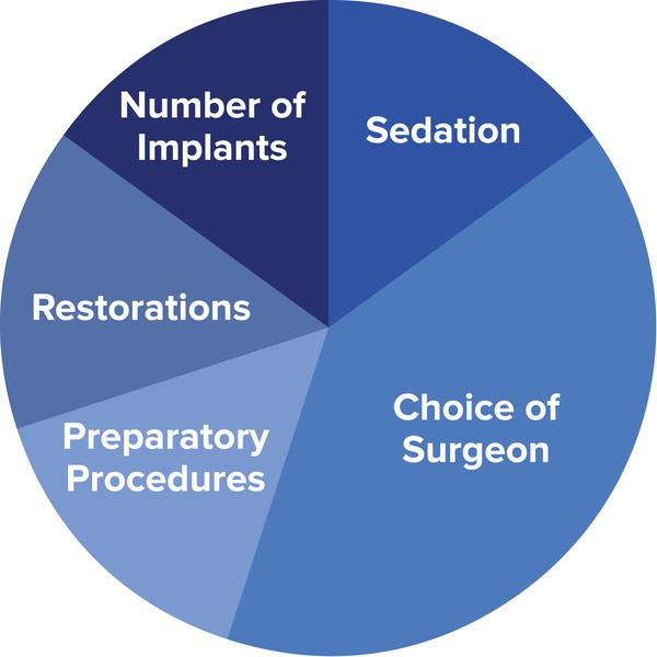 Cost of Dental Implants in Oklahoma City